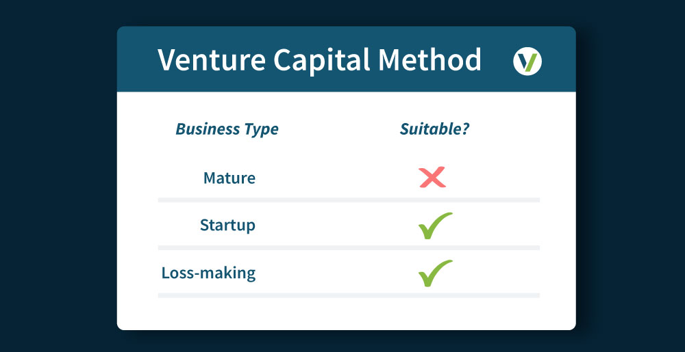 Table describing VC method unsuitable for mature companies