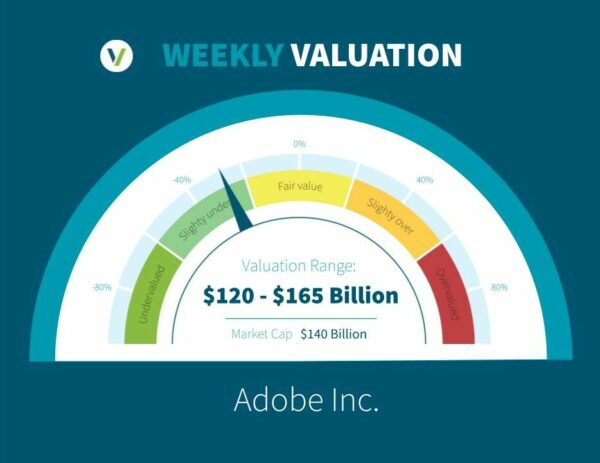 Graph indicating that Adobe Inc is fairly valued with a Market Cap of $140 Billion and a valuation range of $140 - $165 Billion