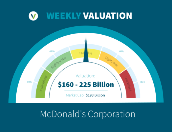 Graph illustrating that McDonald's Corporation is fairly valued with a Market Cap of $193 Billion and a valuation range of $160 - $225 Billion