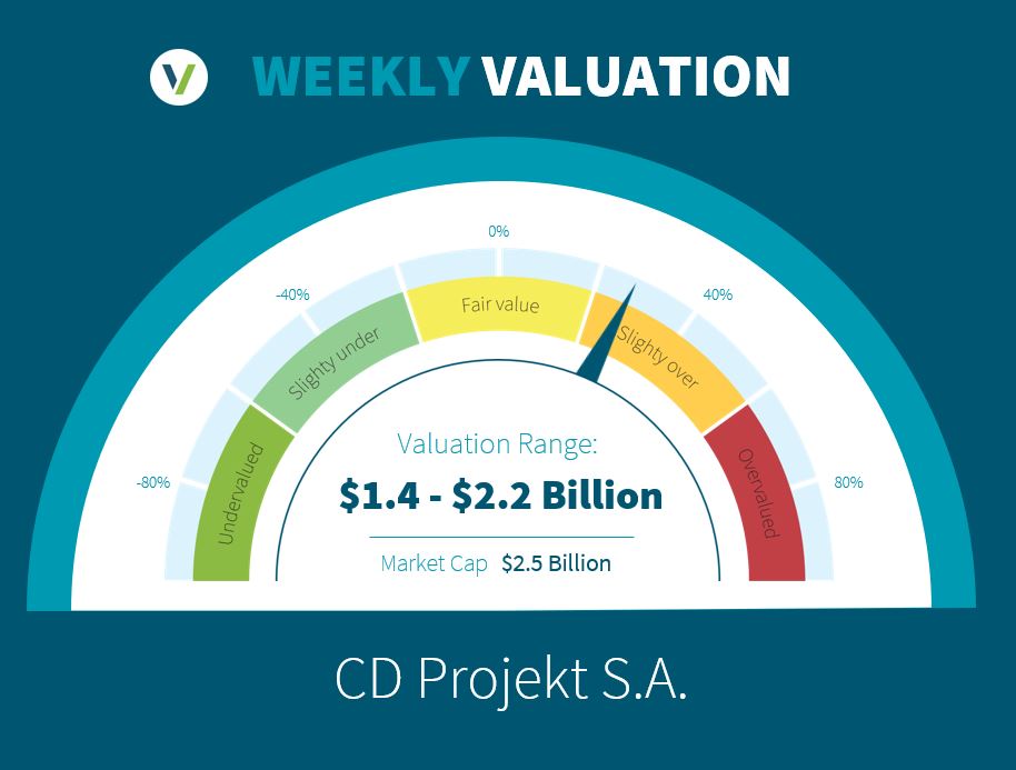 This chart shows that CD Projekt is slightly overvalued, with a valuation range of $1.4 - $2.2 billion.