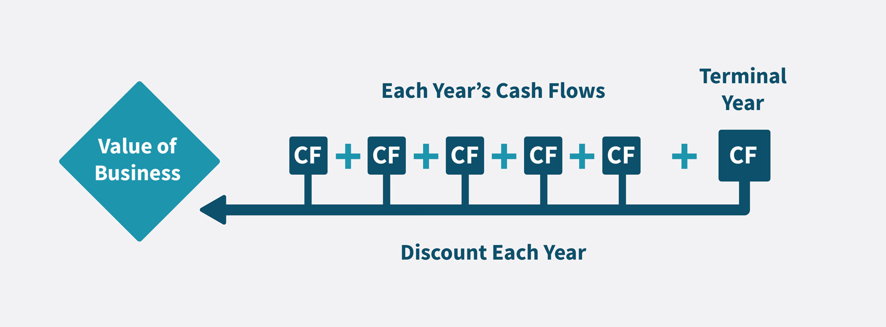 Discounted Cash Flow Method