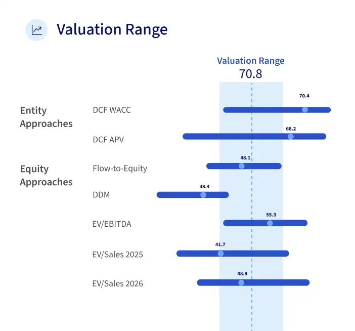Valuation Range DCF WACC