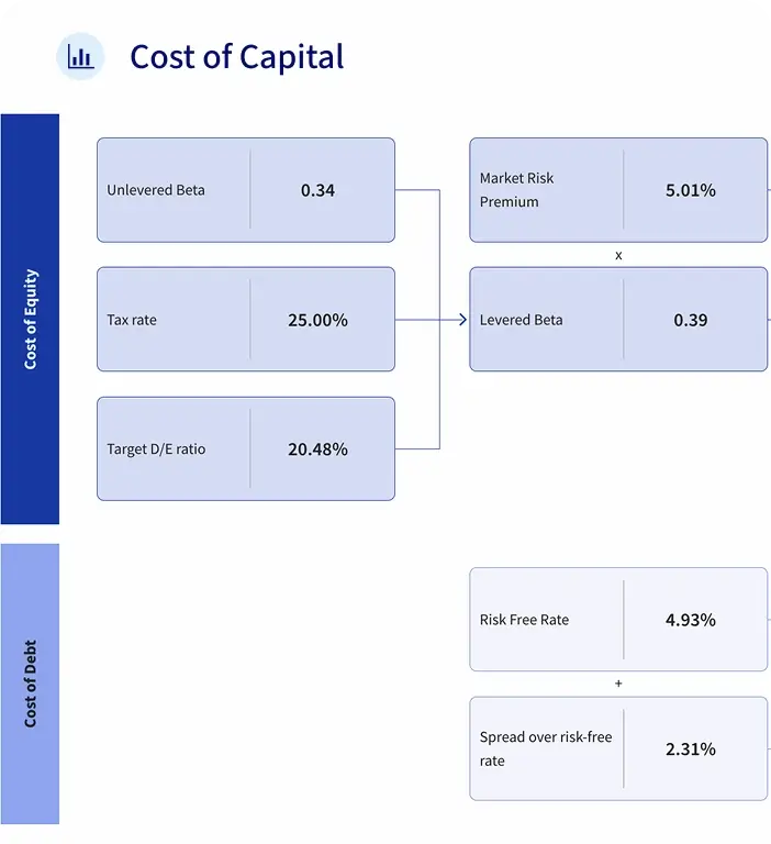 business valuation cost of capital breakdown
